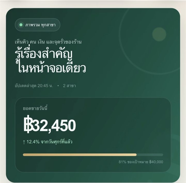 หน้าภาพรวมทุกสาขา — ยอดขายวันนี้ 32,450 บาท เพิ่มขึ้น 12.4% และถึง 81% ของเป้าหมาย