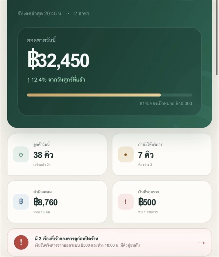 การ์ดสรุปวันนี้ — ลูกค้า 38 คิว กำลังให้บริการ 7 คิว ค่ามือสะสม 8,760 บาท เงินที่รอตรวจ 500 บาท และแจ้งเตือน 2 เรื่องก่อนปิดร้าน